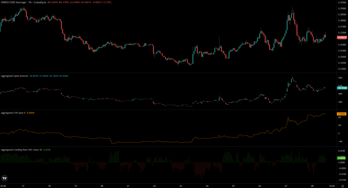Will ONDO’s mid-range retest give bulls a chance to target $0.295? 6 44116eb6fba13f73f6950a37ecdd7812dcd93f8f