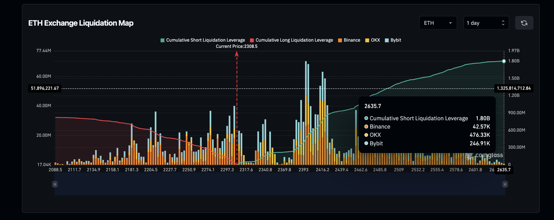 Ethereum (ETH) Liquidation Map | Source: Coinglass