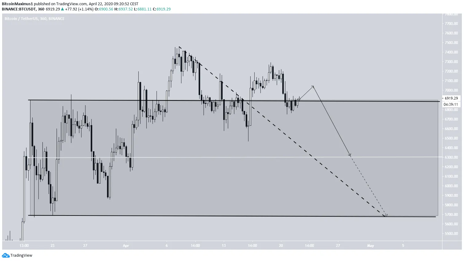 Trading view btc. Пробой в трейдинге это. Range трейдинг.