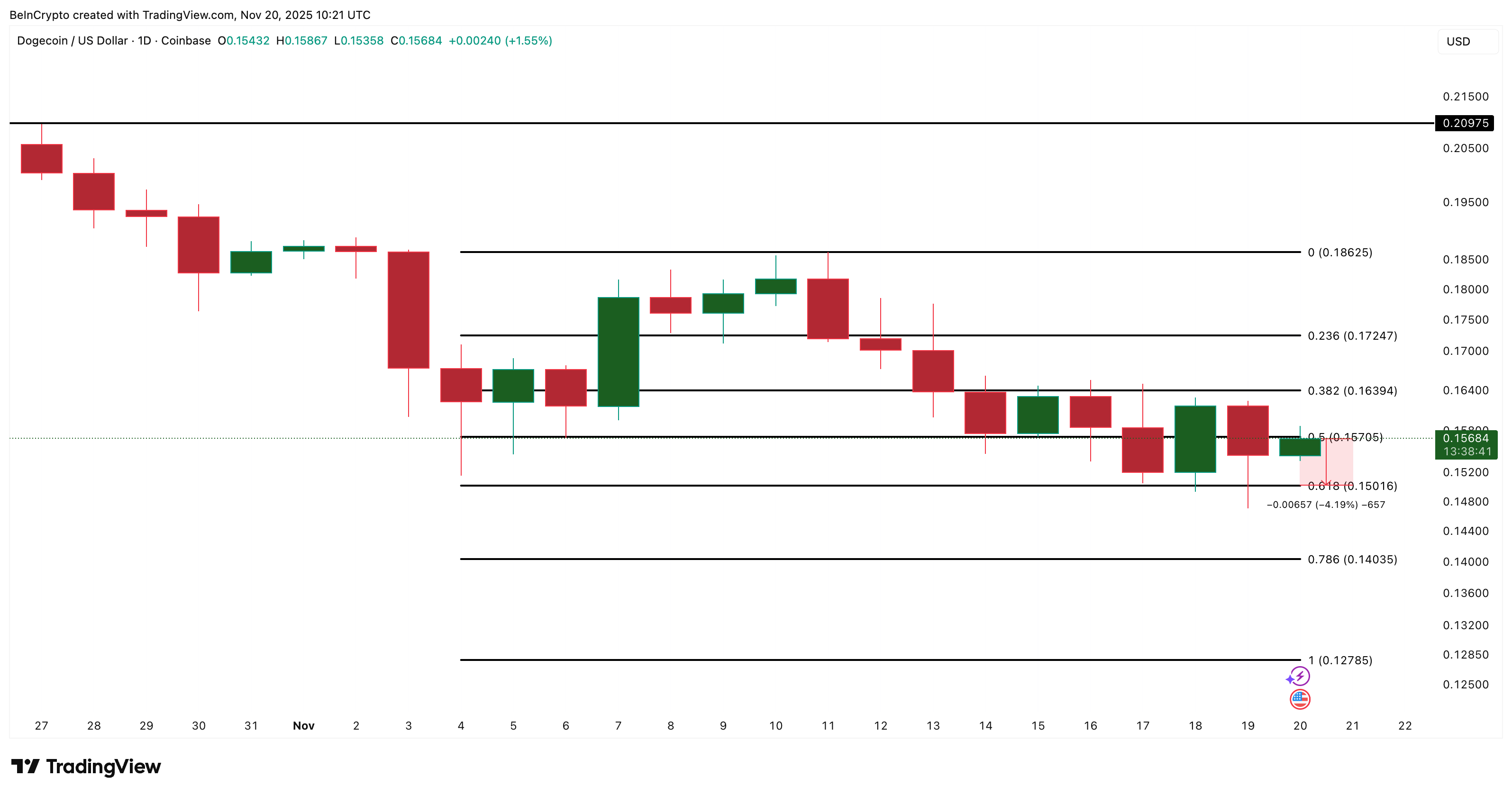 Dogecoin Price Analysis