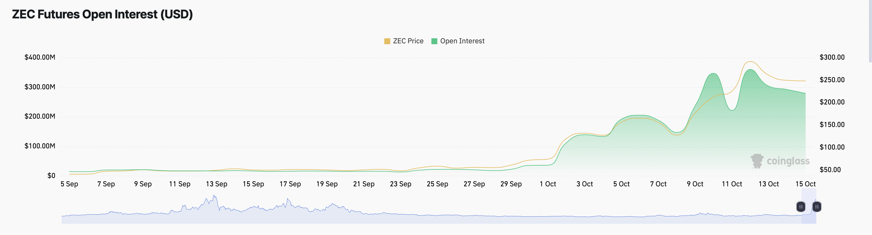 ZEC Futures Open Interest.