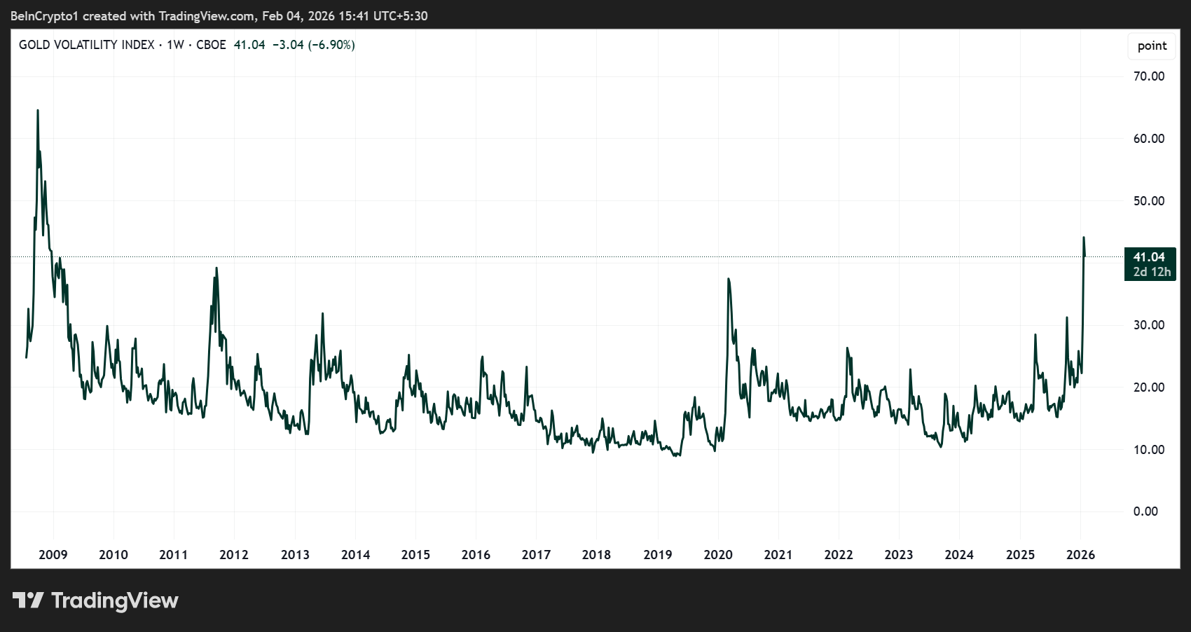 Индекс волатильности золота