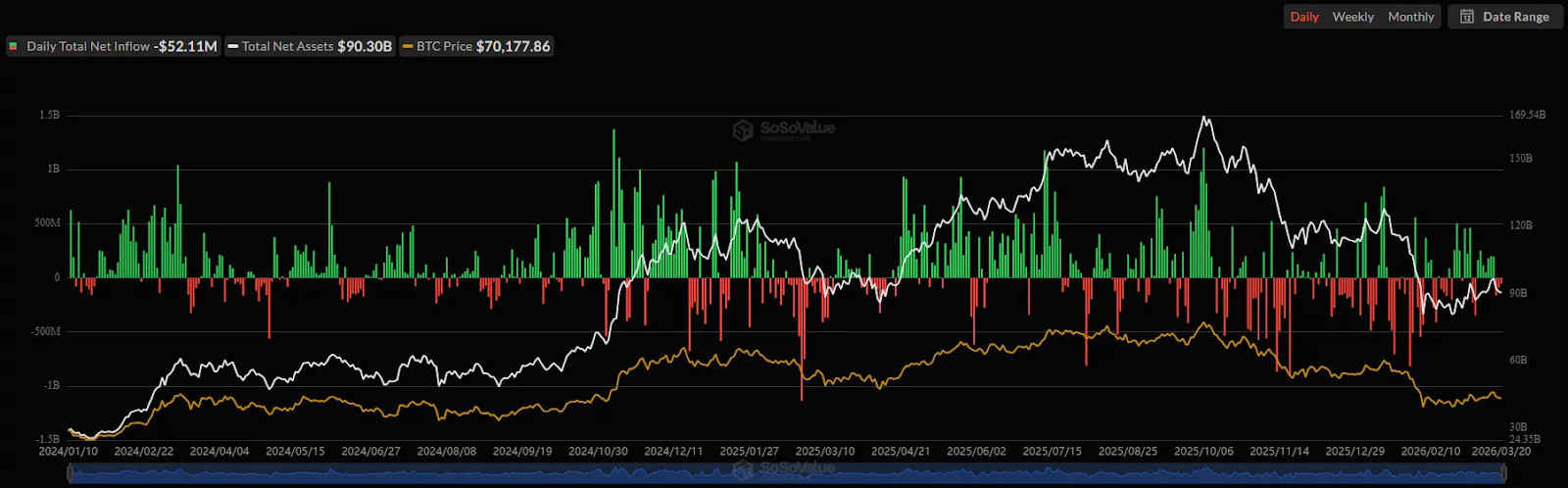 Spot Bitcoins Net Flows | Source : SoSoValue