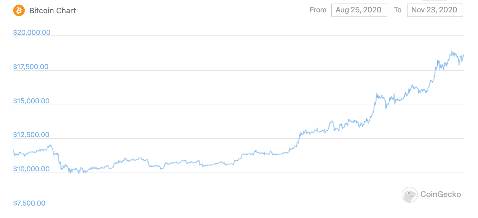 Схема btc. Курс биткоина на месяц. Курс биткоина за месяц. Курс биткоина с момента создания. Биткоин под запретом.