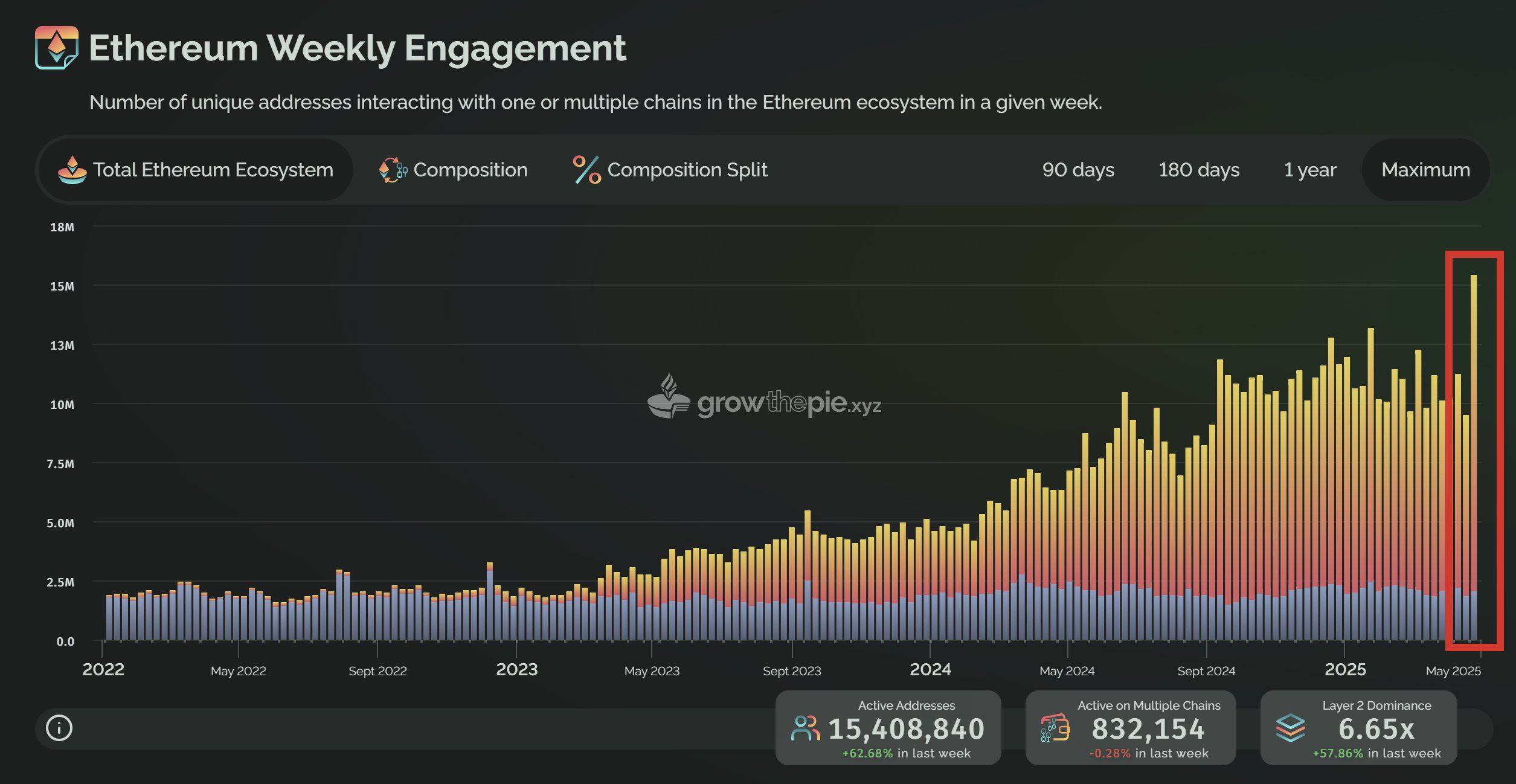 Ethereum weekly engagement