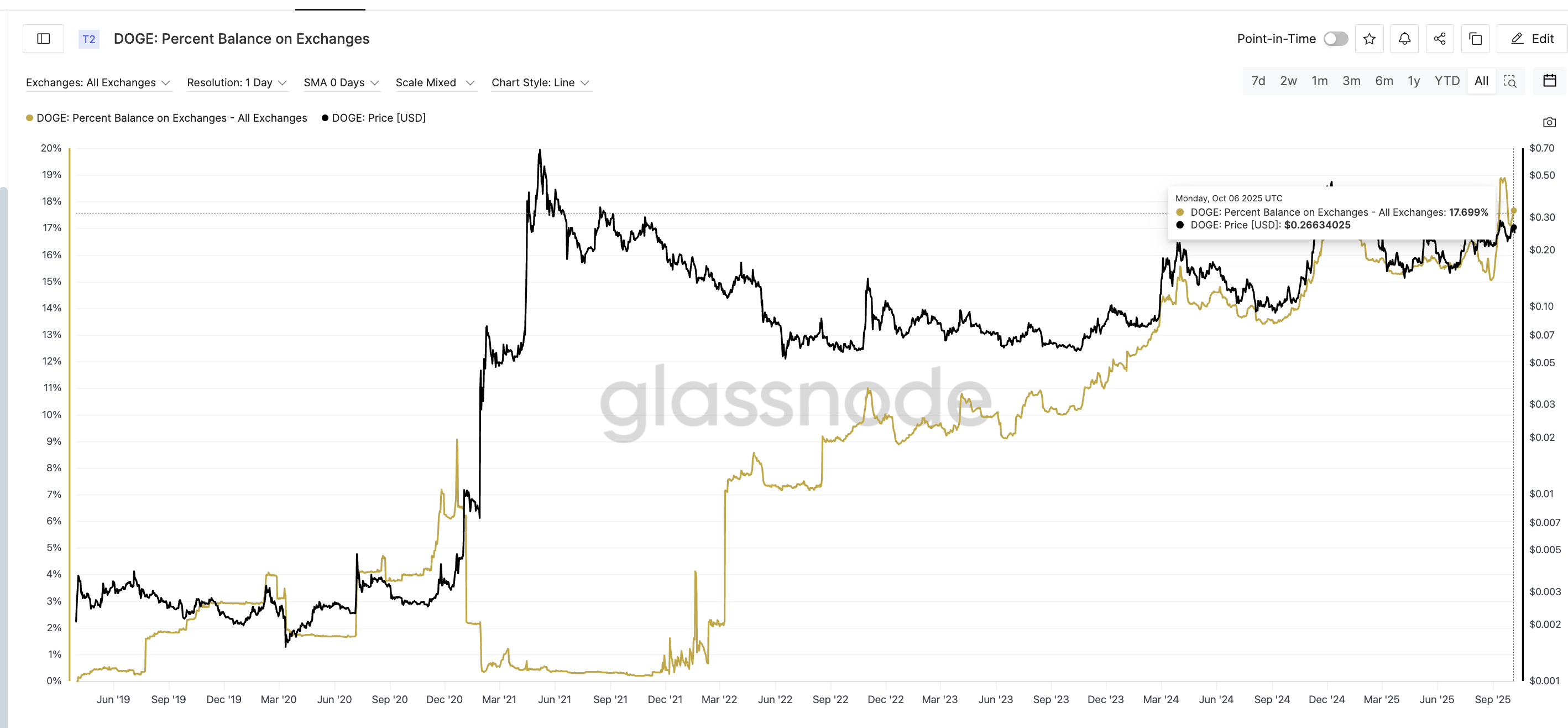 Dogecoin Balance On Exchanges Keep Rising