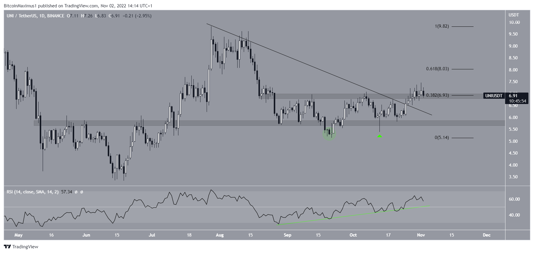 Uniswap Price Could Skyrocket While PancakeSwap Price Collapses