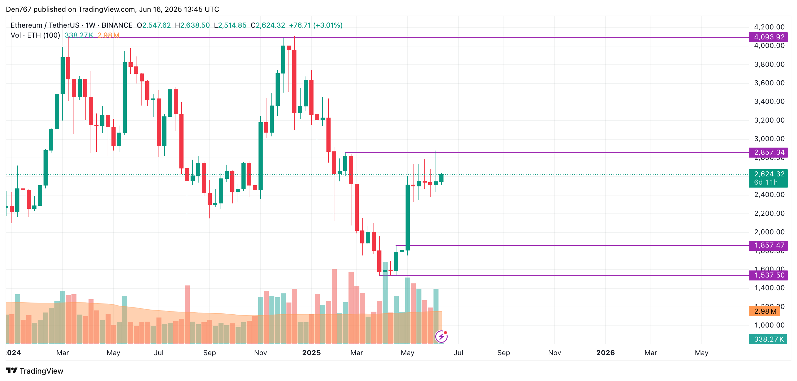 Прогноз цен Ethereum (ETH) за 16 июня Прогноз цен Ethereum (ETH) за 16 июня