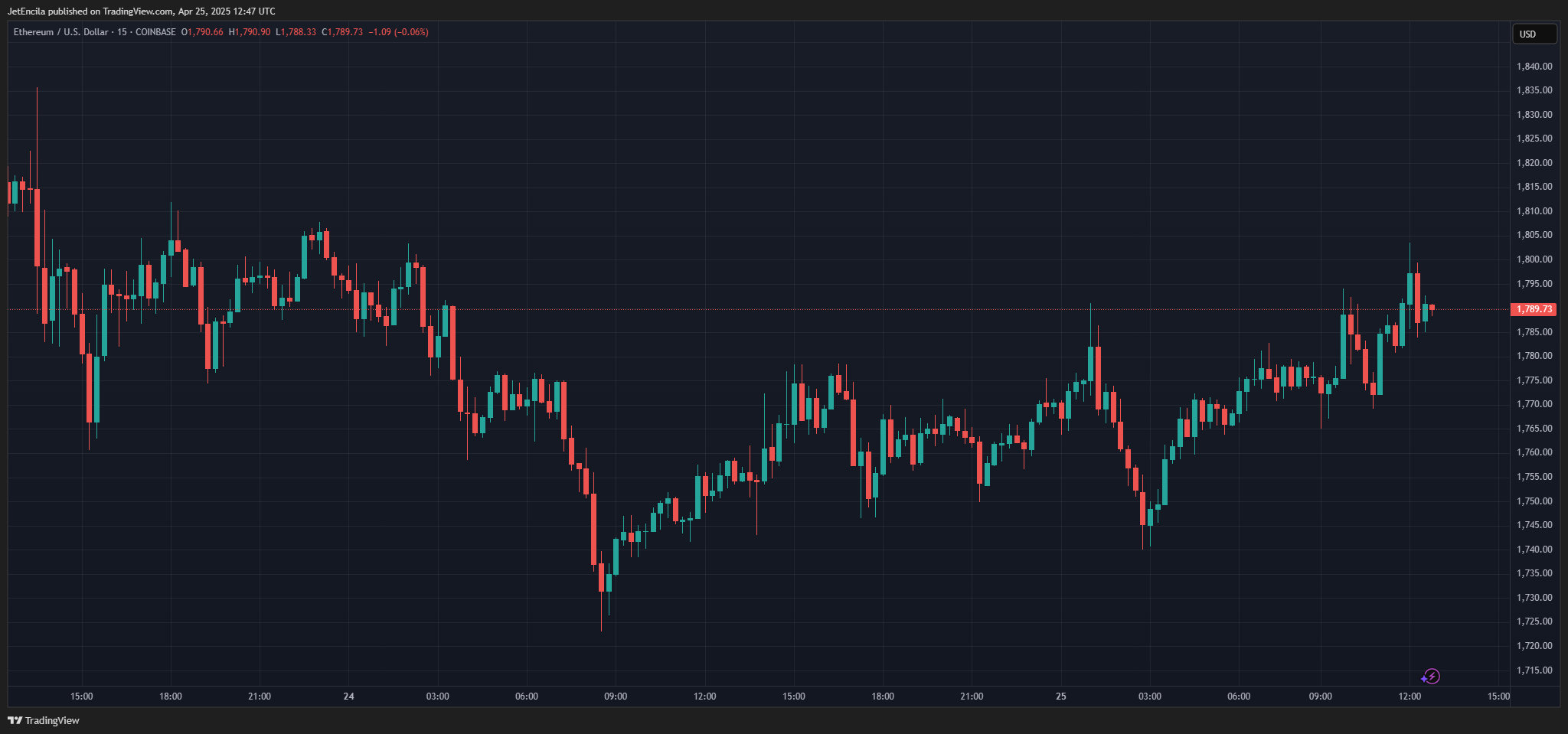 COINBASE:ETHUSD Chart Image by JetEncila