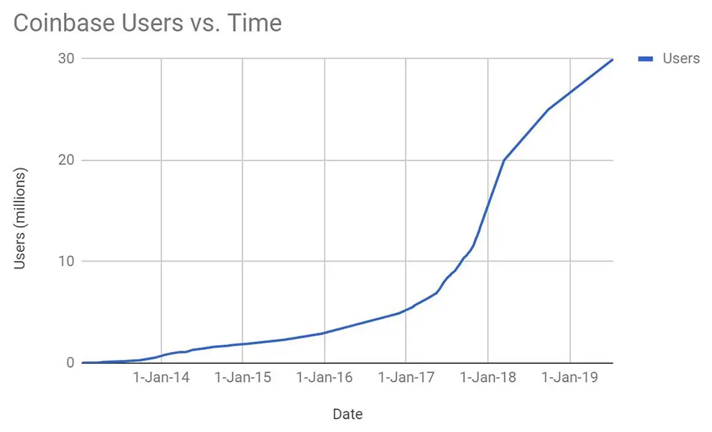 https://cointelegraph.com/news/coinbase-added-8-million-new-users-in-the-past-year