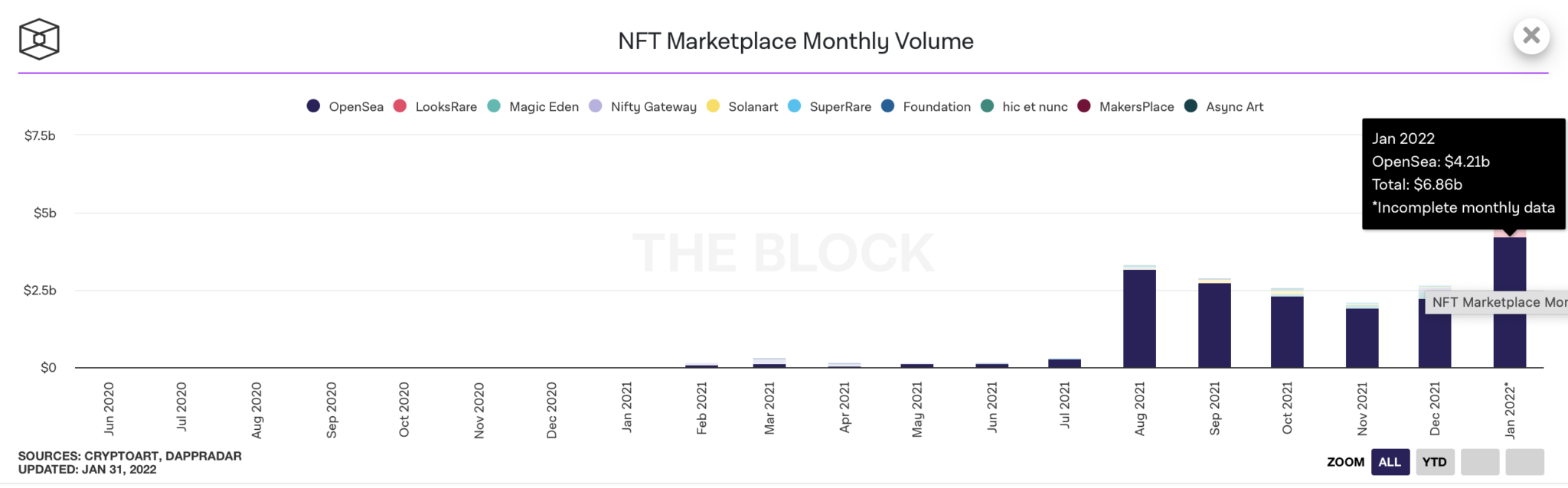 Объем торгов NFT. Заработки на NFT. Торги НФТ. НФТ криптовалюта.