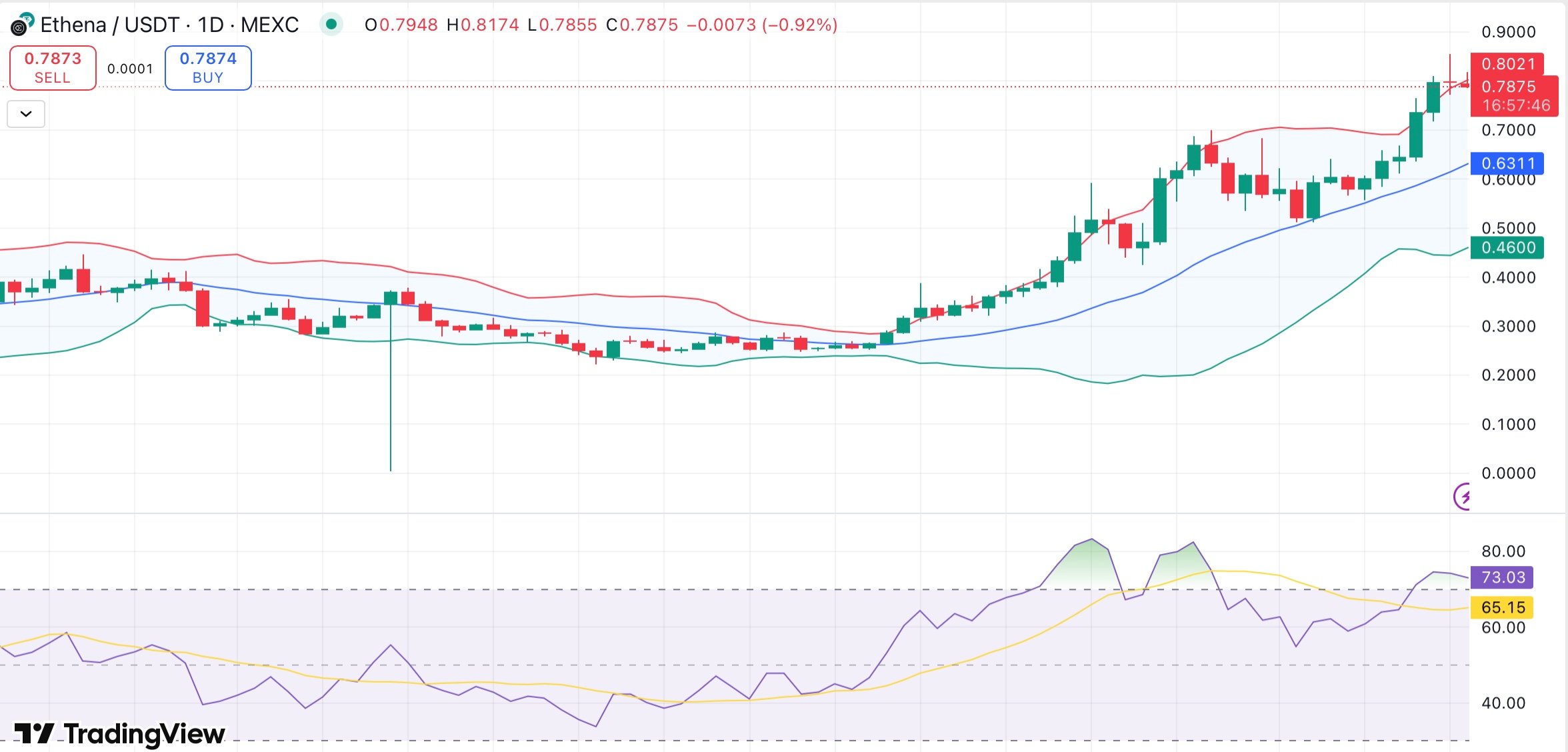 Ethena’s TVL tops $10B — 4 catalysts that could push ENA past $1 in August - 1