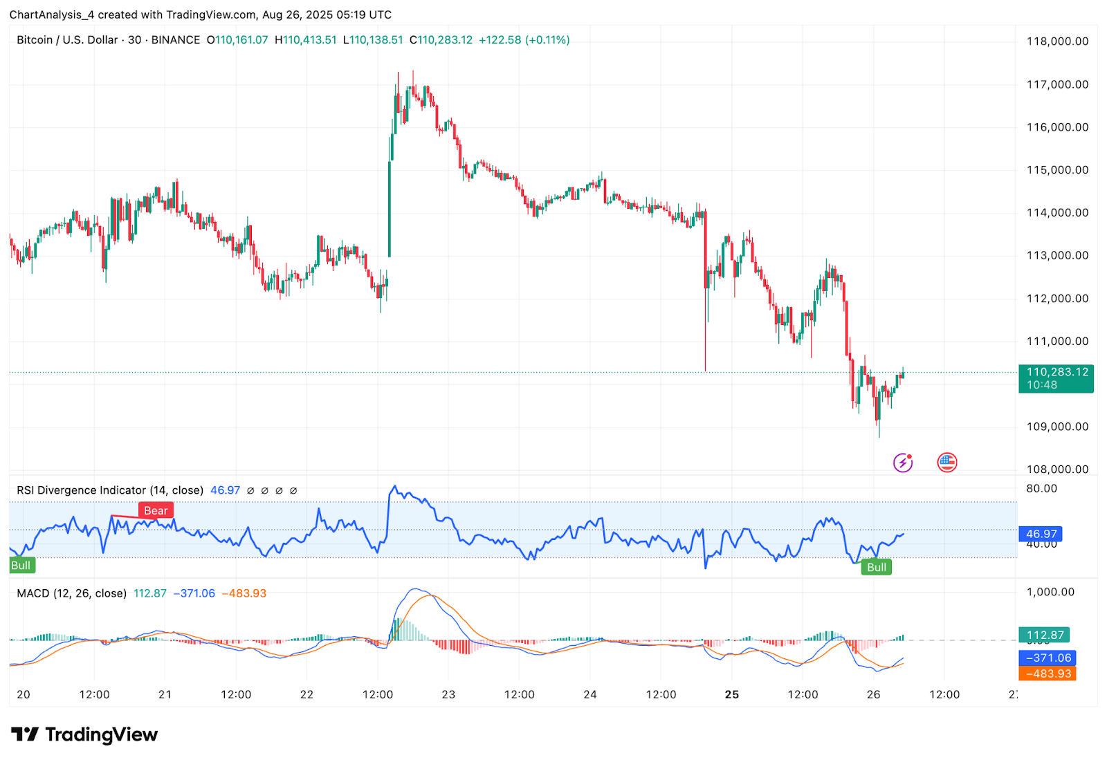 Прогноз цены биткоина: почему цена BTC сегодня падает? Прогноз цены биткоина: почему цена BTC сегодня падает?