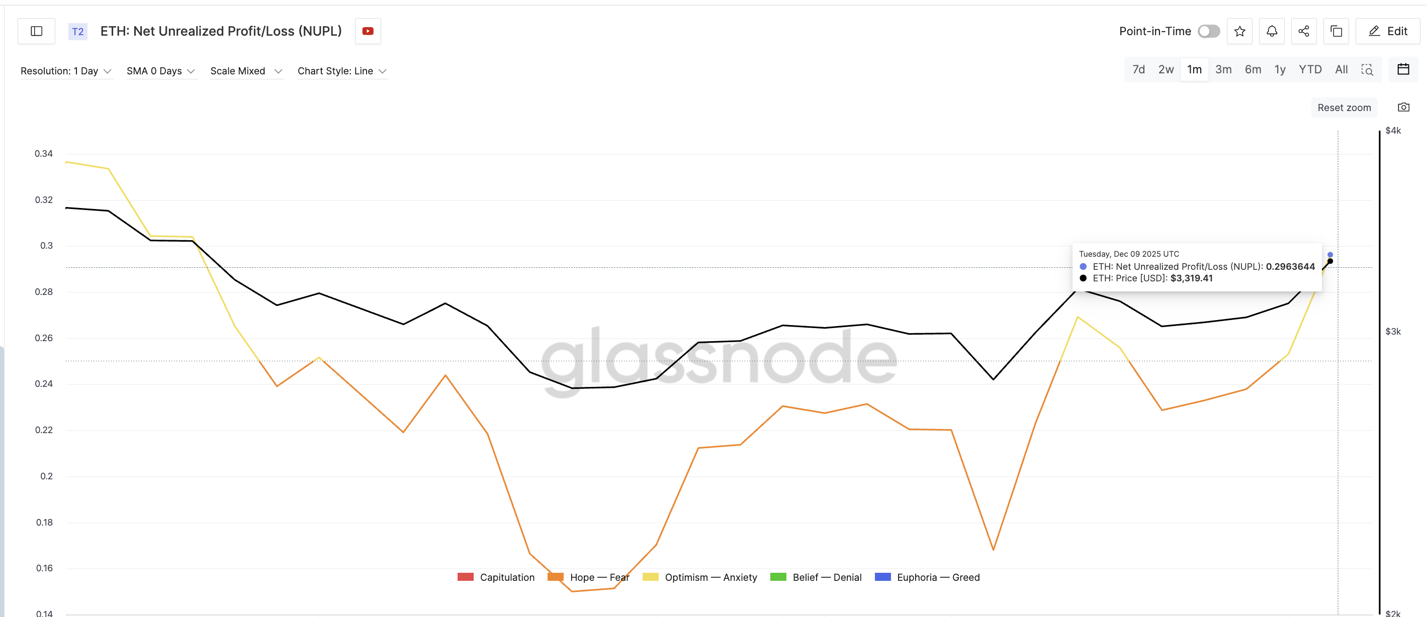Paper Profits Rising Again