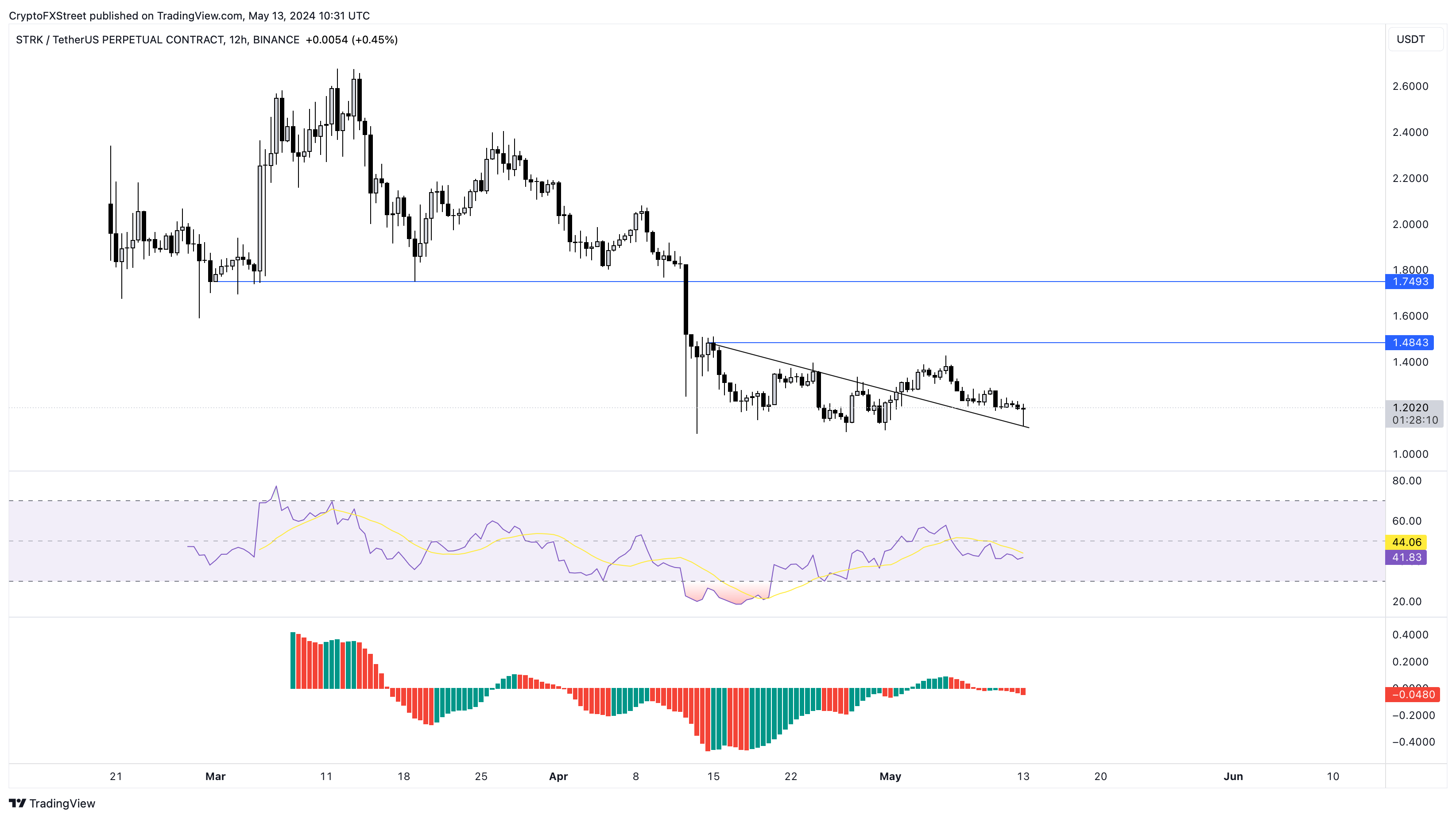 STRK/USDT 12-hour chart