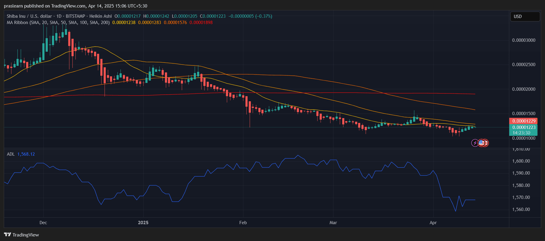 Shiba Inu Price Prediction