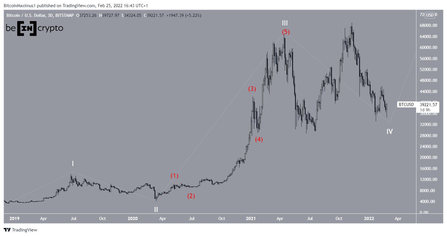 График биткоина tradingview