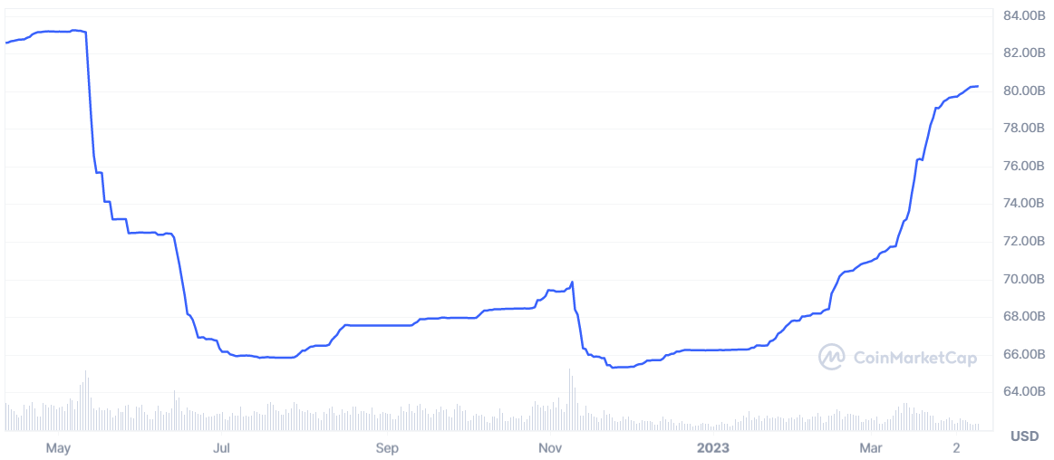 USDT USDC busd.