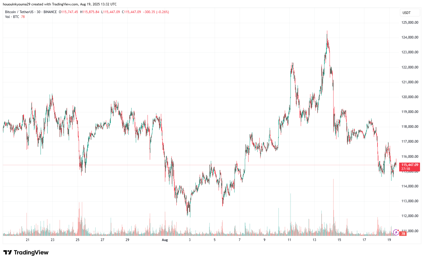 BINANCE:BTCUSDT Chart Image by hououinkyouma29