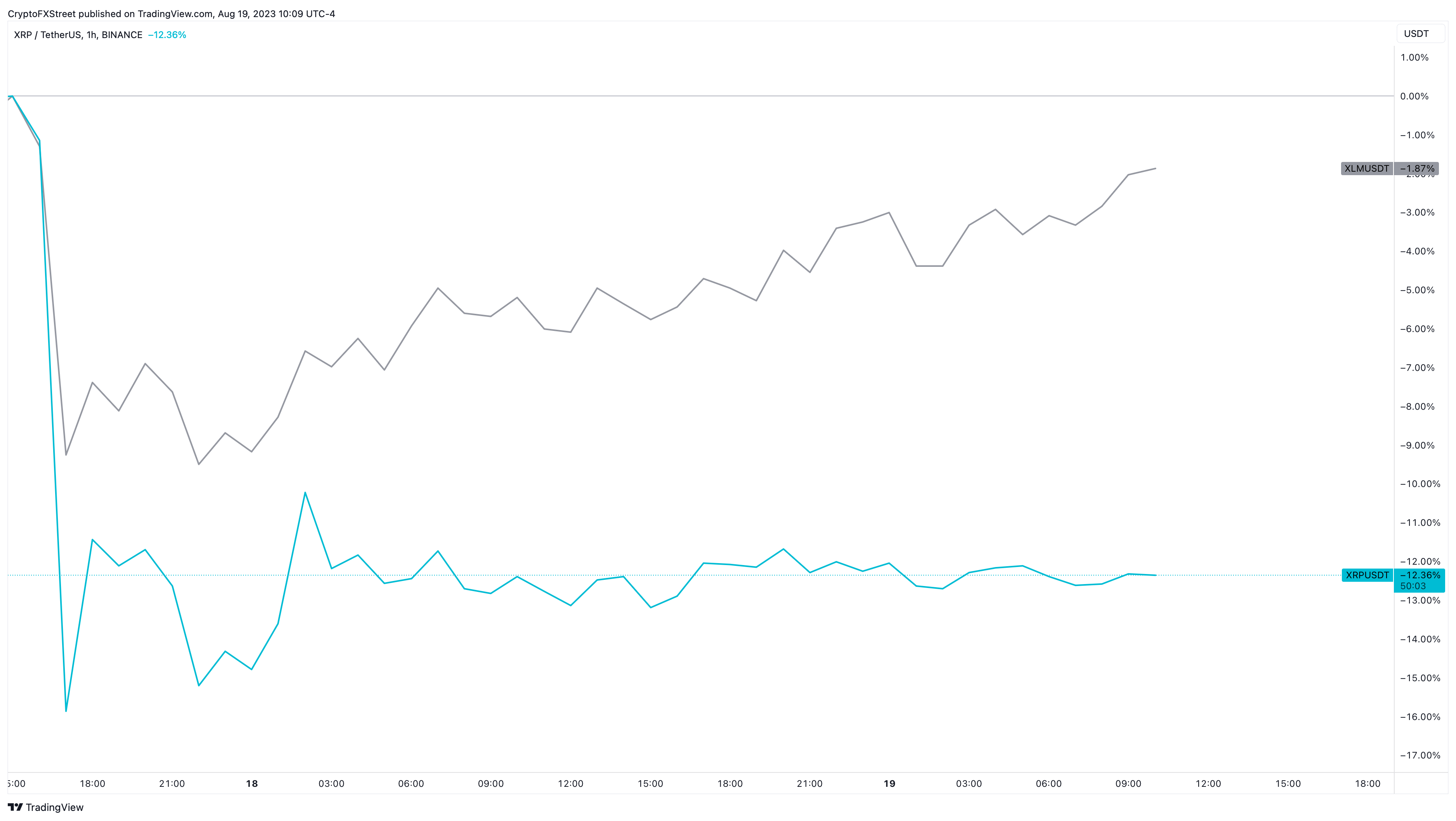 XLM vs. XRP price performance 