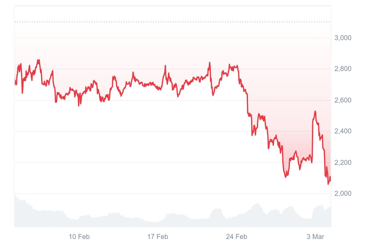 Preço Ethereum hoje. Fonte: Coinmarketcap