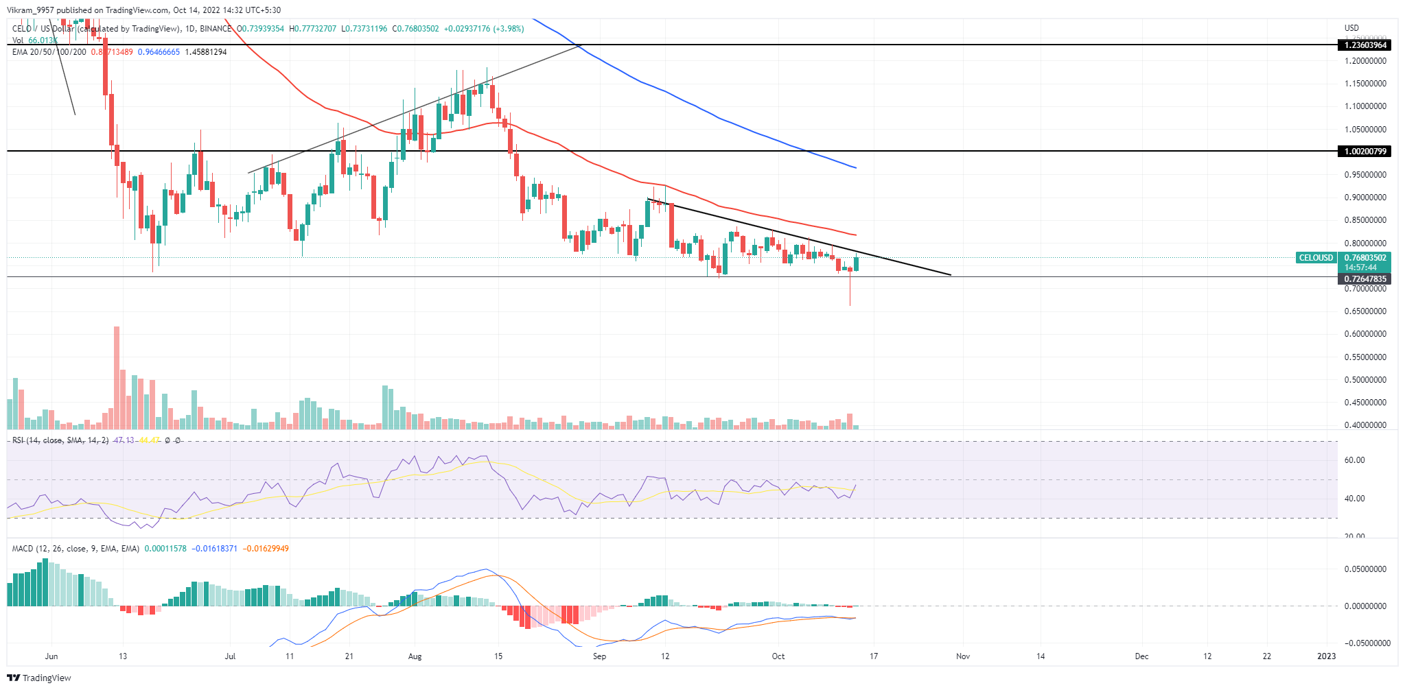 CELO Price Chart