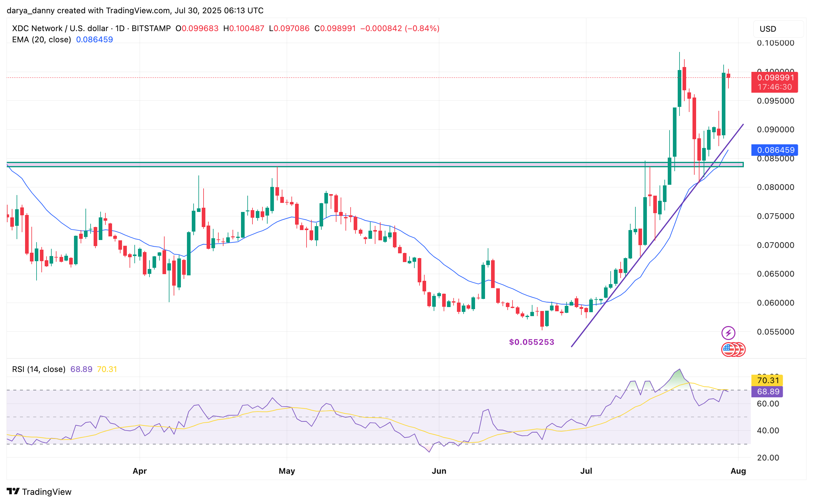 XDC price retraces after Binance US listing spike—here's why the current dip is a smart entry - 1