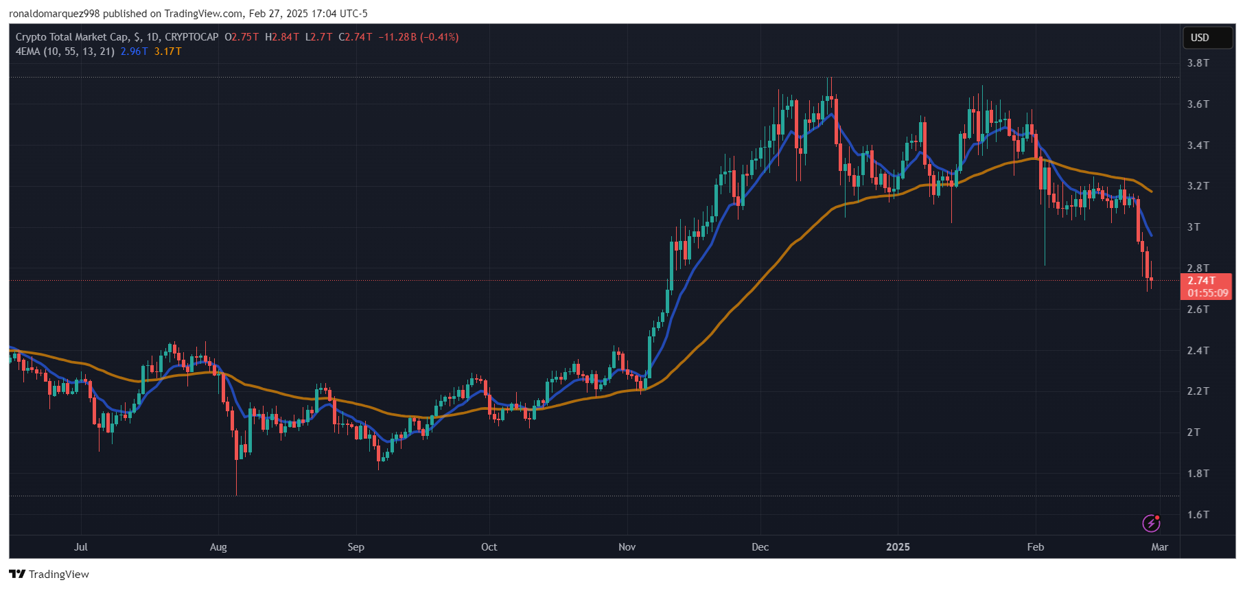 CRYPTOCAP:TOTAL Chart Image by ronaldomarquez998