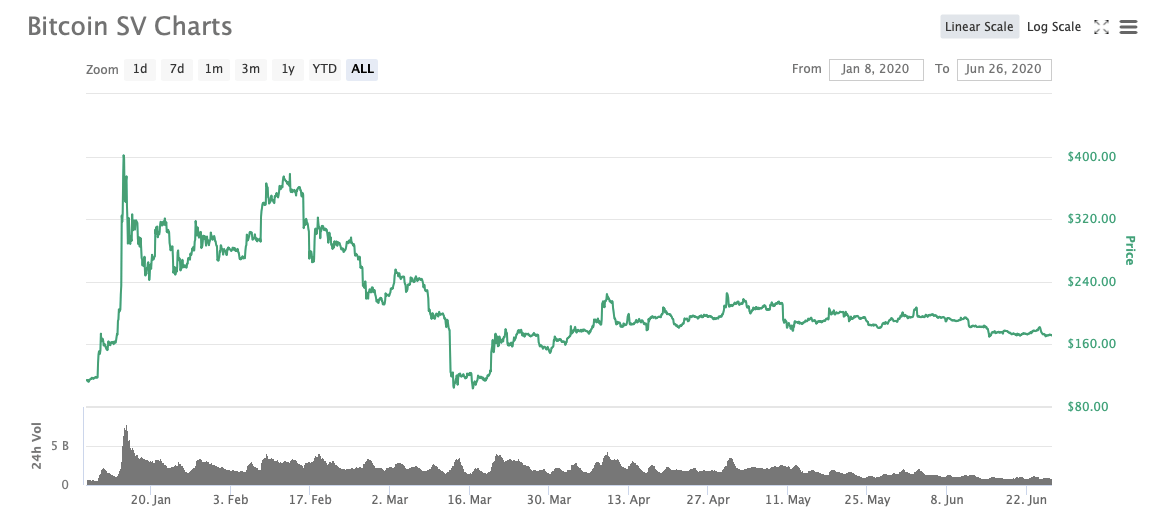 Показатели криптовалюты Bitcoin SV назвали далёкими от реального рынка