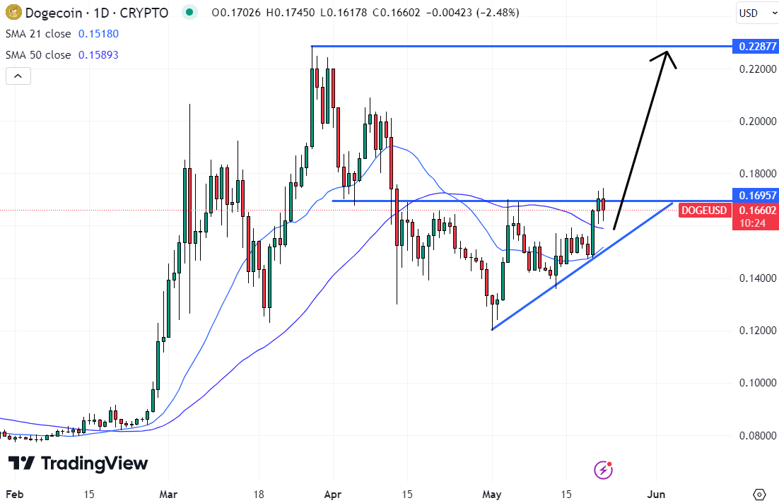 Dogecoin could be the best crypto to buy now assuming it can break above $0.17 resistance. 