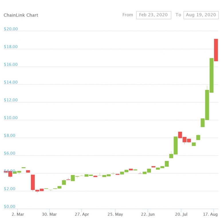 Chainlink вырос почти на 1'000% после «Черного четверга»