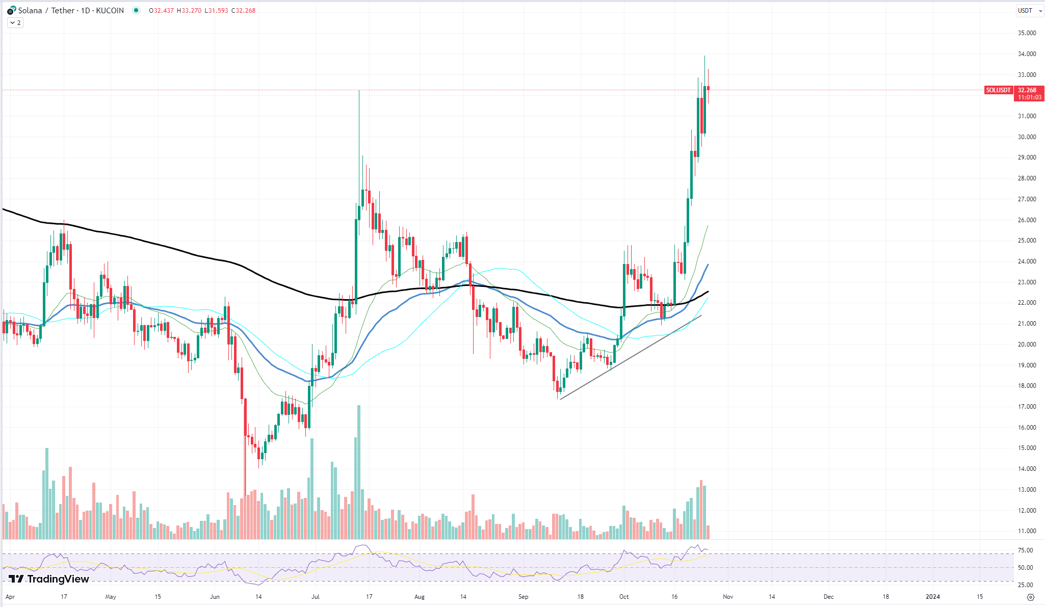 Solana (SOL) Tetap Sangat Bullish Tapi Berapa Lama?