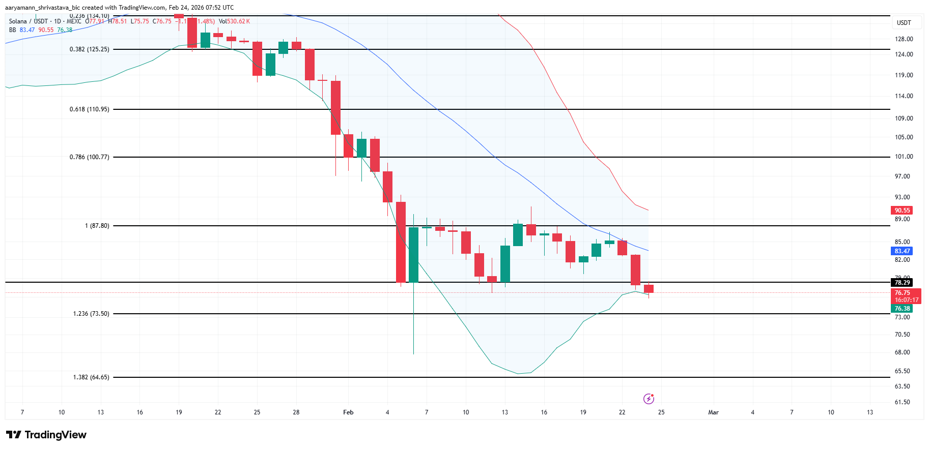 Анализ цены Solana.