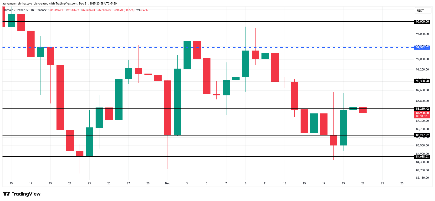 Bitcoin Price Analysis. 