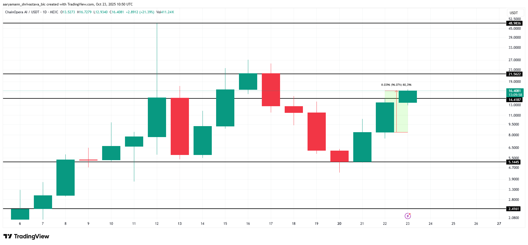 تحليل سعر COAI.