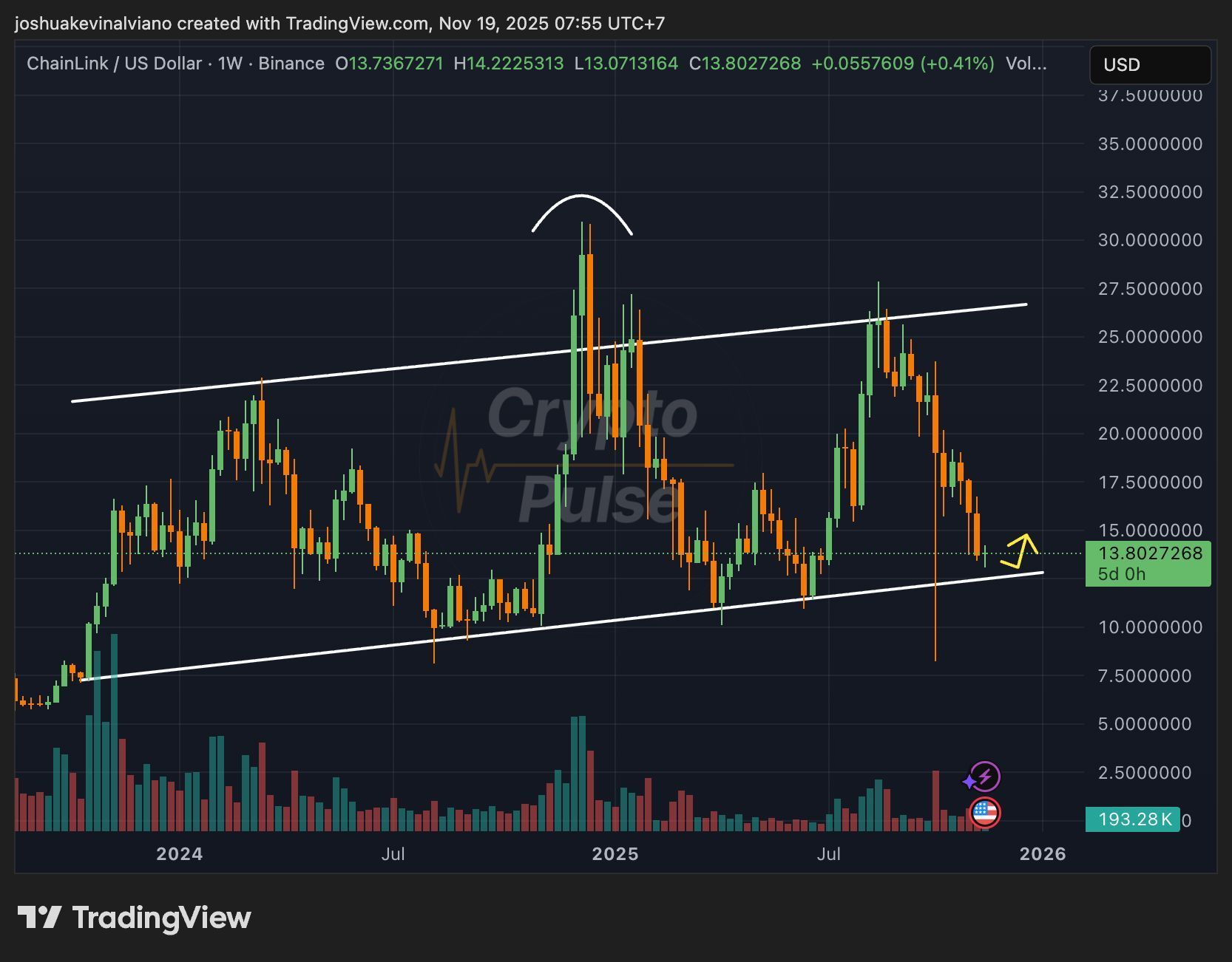 القناة المتوازية لسعر Chainlink. المصدر: CryptoPulse