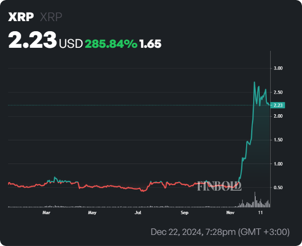 ИИ выбирает XRP и Solana, поскольку она превзойдут биткоин в январе 2025 года