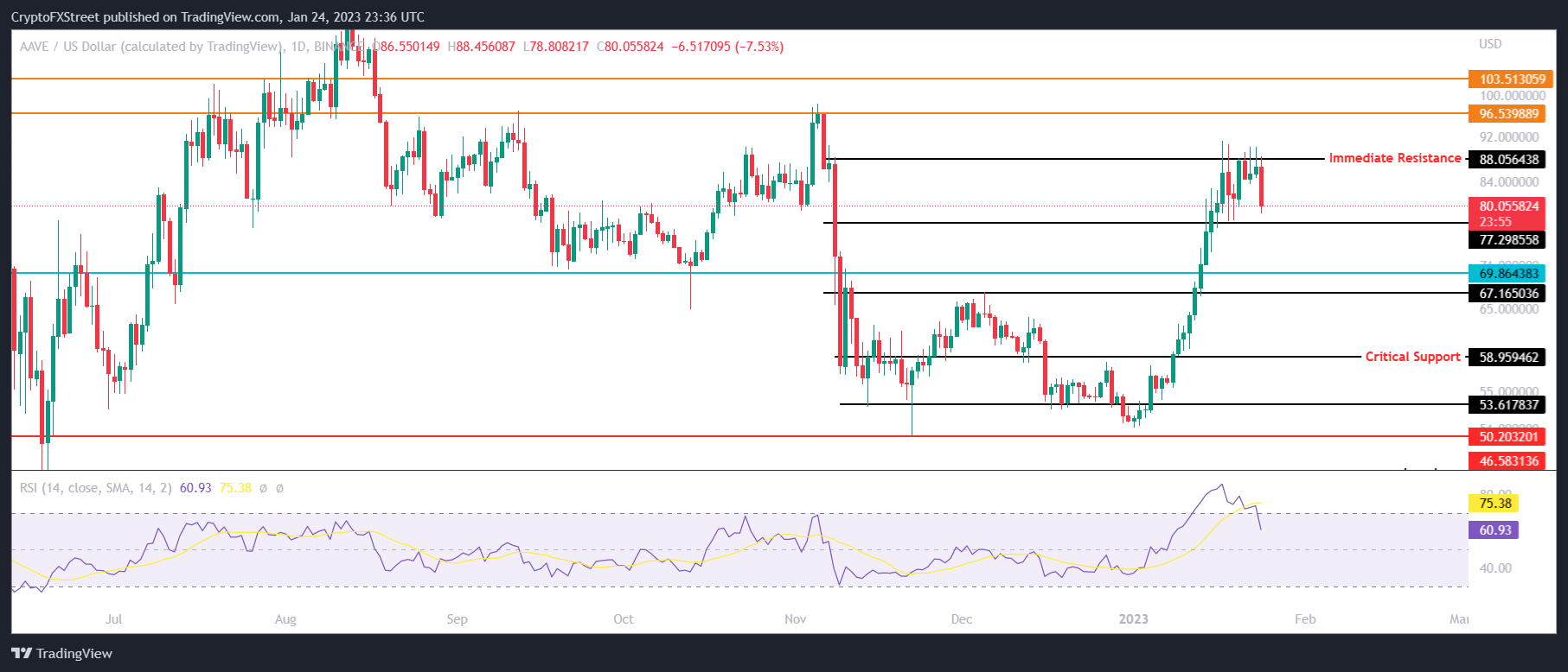 AAVE/USD 1-day chart