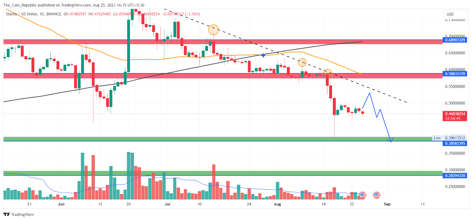 Stacks Price Prediction: Has Pullback Turn Reversal In STX?