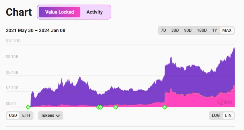 Arbitrum TVL Chart