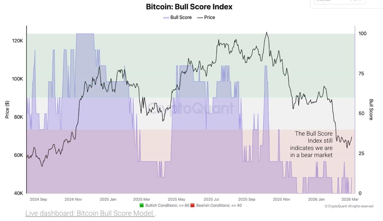 مؤشر Bull Score لبيتكوين. المصدر: كريبتو كوانت.