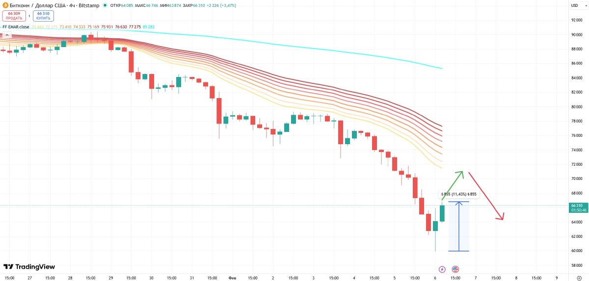 btc-price-change-6-february