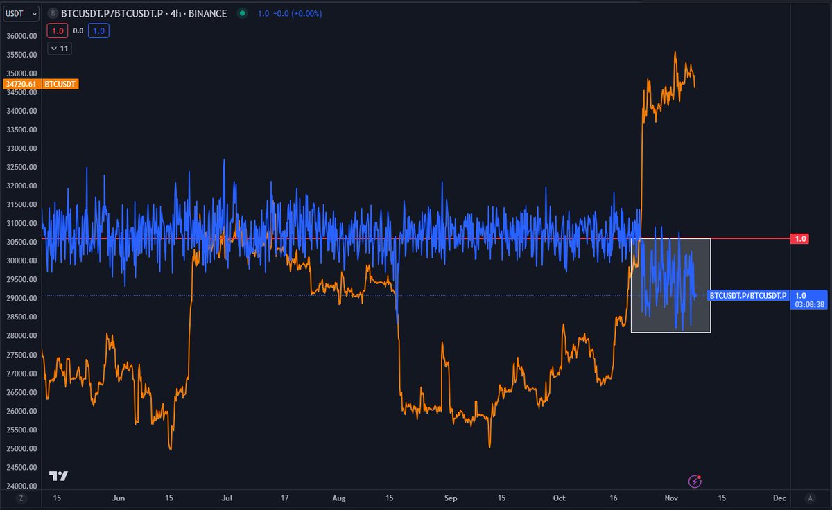 Inordinately high — Bitcoin Ordinals send BTC transaction fees to new  5-month peak