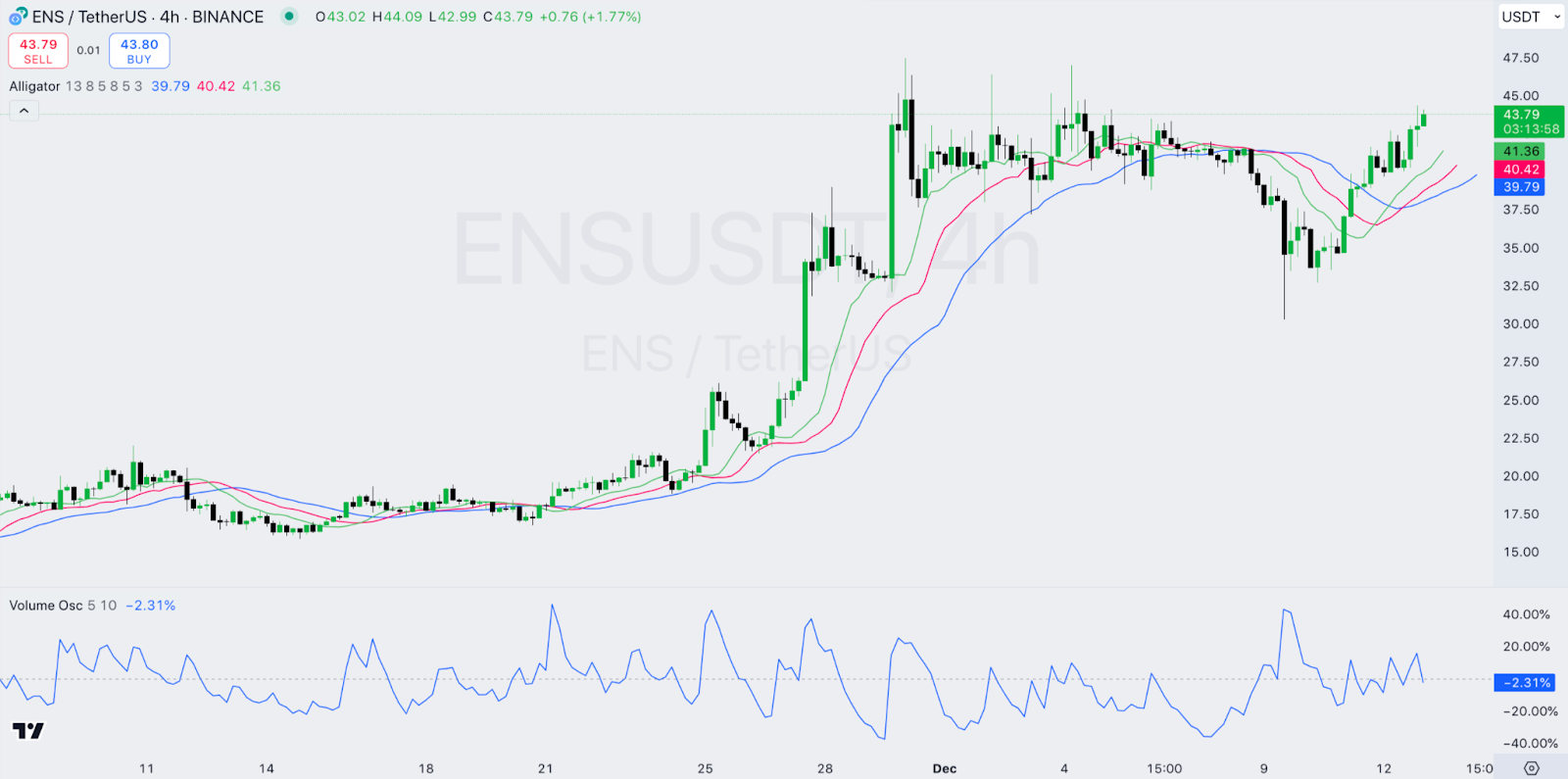 Daily Market Review: BTC, ETH, LDO, ENS, OP 5