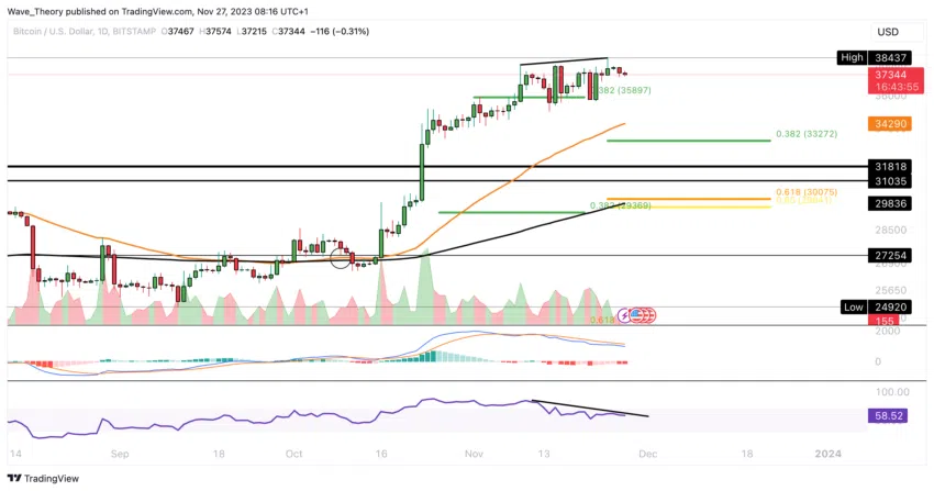 Bitcoin Kurs Analyse BeInCrypto