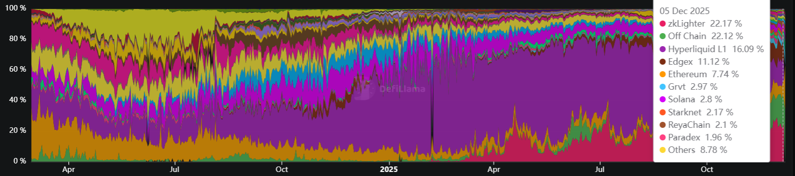 Hyperliquid's Falling Market Dominance.
