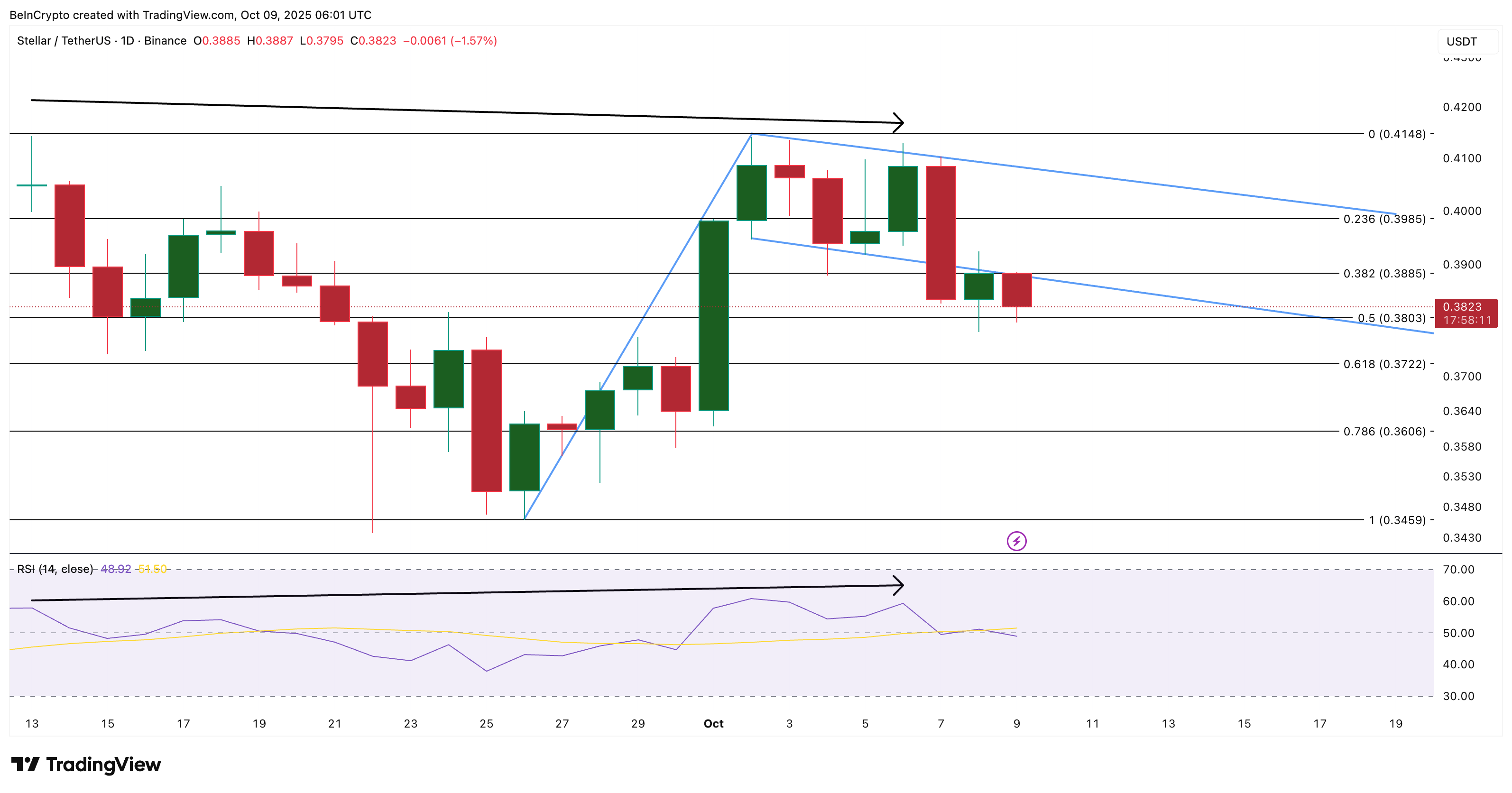 Stellar price analysis