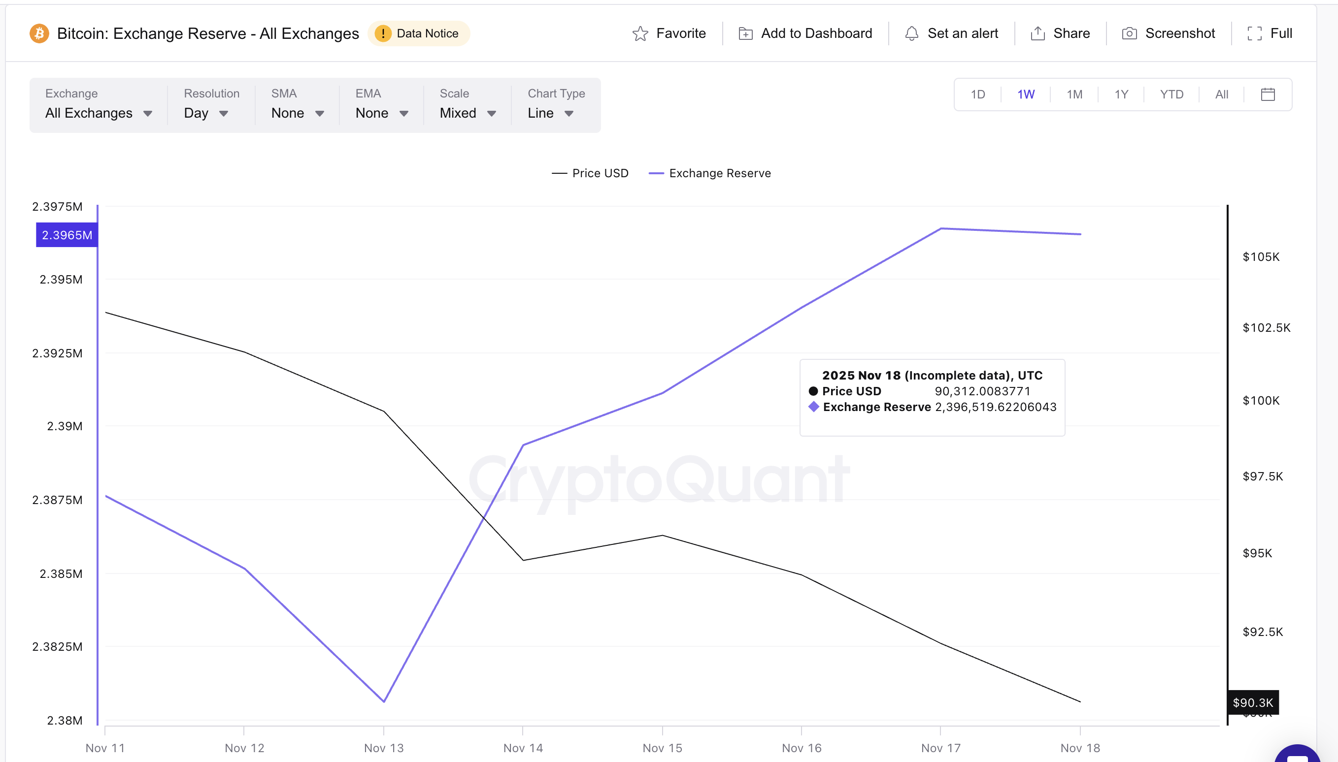 Increase in exchange reserves