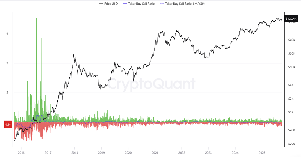Bitcoin Taker Aquire Promote Ratio