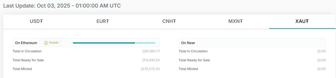 Tether Gold достиг оценки $1,5 млрд после токенизации казначейства